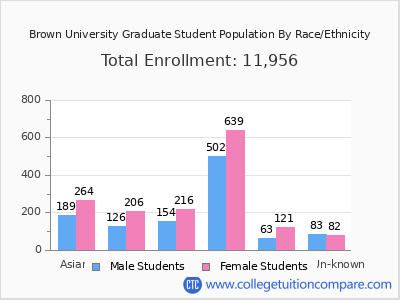 Brown University 2025 Graduate Enrollment by Gender and Race chart