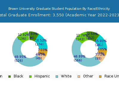 Brown University 2023 Graduate Enrollment by Gender and Race chart