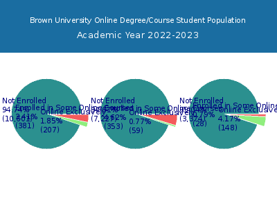 Brown University 2023 Online Student Population chart