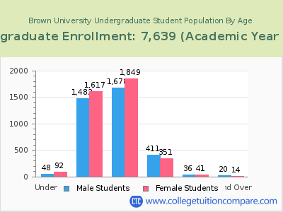 Brown University 2023 Undergraduate Enrollment by Age chart