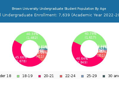Brown University 2023 Undergraduate Enrollment Age Diversity Pie chart