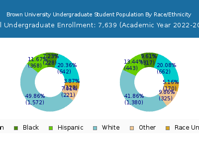 Brown University 2023 Undergraduate Enrollment by Gender and Race chart