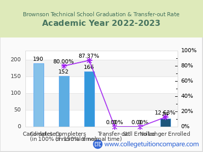 Brownson Technical School 2023 Graduation Rate chart