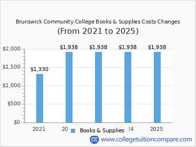 Brunswick Community College 2025 books & supplies cost chart
