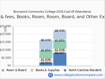 Brunswick Community College 2025 COA (cost of attendance) chart