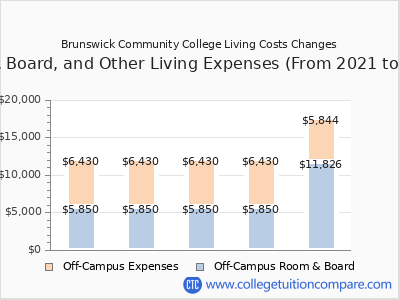 Brunswick Community College 2025 room & board cost chart