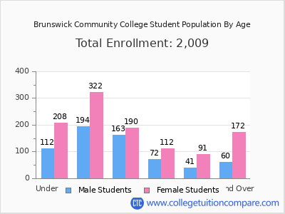 Brunswick Community College 2024 Student Population by Age chart