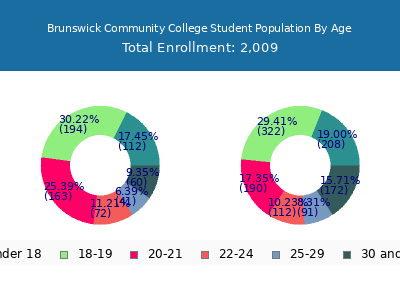 Brunswick Community College 2024 Student Population Age Diversity Pie chart