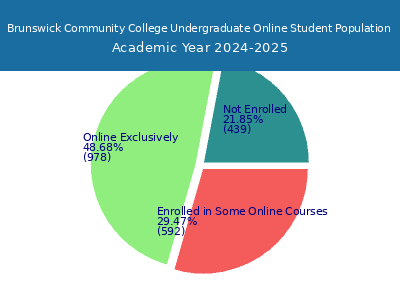 Brunswick Community College 2025 Online Student Population chart