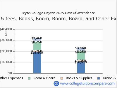 Bryan College-Dayton 2025 COA (cost of attendance) chart