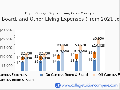 Bryan College-Dayton 2025 room & board cost chart