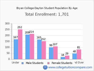Bryan College-Dayton 2024 Student Population by Age chart