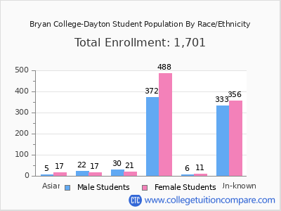 Bryan College-Dayton 2025 Student Population by Gender and Race chart
