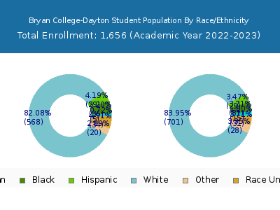 Bryan College-Dayton 2023 Student Population by Gender and Race chart