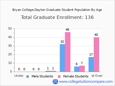 Bryan College-Dayton 2024 Graduate Enrollment by Age chart