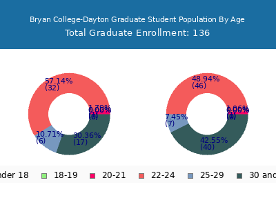 Bryan College-Dayton 2024 Graduate Enrollment Age Diversity Pie chart