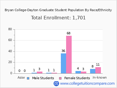 Bryan College-Dayton 2025 Graduate Enrollment by Gender and Race chart