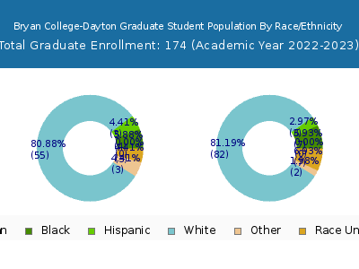 Bryan College-Dayton 2023 Graduate Enrollment by Gender and Race chart