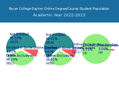 Bryan College-Dayton 2023 Online Student Population chart