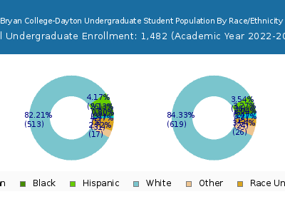 Bryan College-Dayton 2023 Undergraduate Enrollment by Gender and Race chart