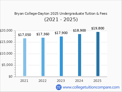 Bryan College-Dayton 2025 undergraduate tuition chart