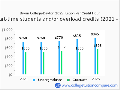 Bryan College-Dayton 2025 cost per credit hour chart