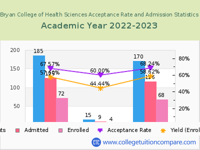 Bryan College of Health Sciences 2023 Acceptance Rate By Gender chart