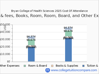 Bryan College of Health Sciences 2025 COA (cost of attendance) chart