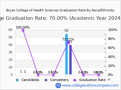 Bryan College of Health Sciences graduation rate by race