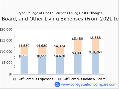 Bryan College of Health Sciences 2025 room & board cost chart