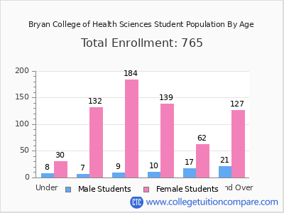 Bryan College of Health Sciences 2024 Student Population by Age chart