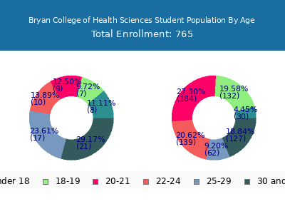 Bryan College of Health Sciences 2024 Student Population Age Diversity Pie chart