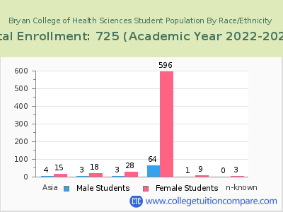 Bryan College of Health Sciences 2023 Student Population by Gender and Race chart