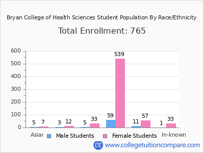 Bryan College of Health Sciences 2025 Student Population by Gender and Race chart