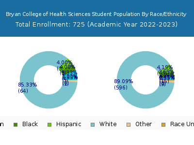 Bryan College of Health Sciences 2023 Student Population by Gender and Race chart