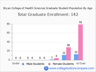 Bryan College of Health Sciences 2024 Graduate Enrollment by Age chart