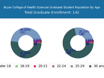 Bryan College of Health Sciences 2024 Graduate Enrollment Age Diversity Pie chart