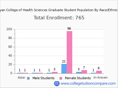 Bryan College of Health Sciences 2025 Graduate Enrollment by Gender and Race chart
