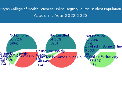 Bryan College of Health Sciences 2023 Online Student Population chart