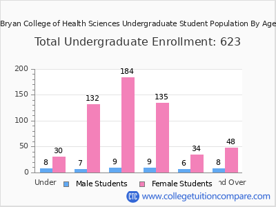 Bryan College of Health Sciences 2024 Undergraduate Enrollment by Age chart