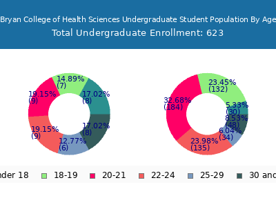 Bryan College of Health Sciences 2024 Undergraduate Enrollment Age Diversity Pie chart
