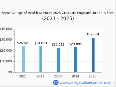Bryan College of Health Sciences 2025 graduate tuition chart