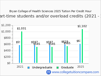 Bryan College of Health Sciences 2025 cost per credit hour chart