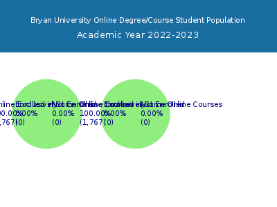Bryan University 2023 Online Student Population chart