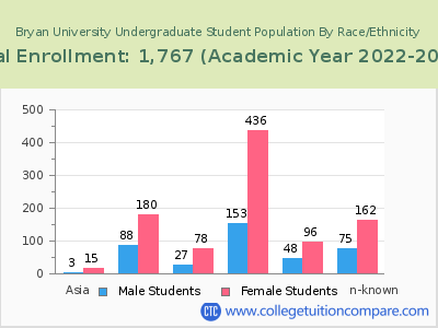 Bryan University 2023 Undergraduate Enrollment by Gender and Race chart