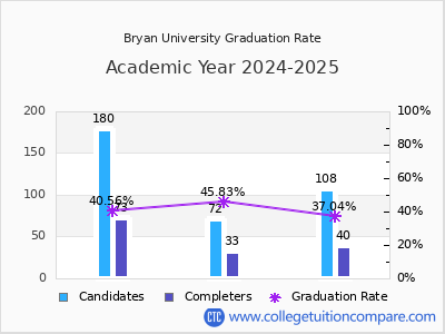 Bryan University graduation rate by gender
