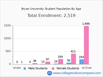 Bryan University 2025 Student Population by Age chart