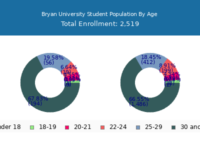Bryan University 2025 Student Population Age Diversity Pie chart