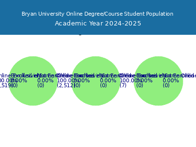 Bryan University 2025 Online Student Population chart