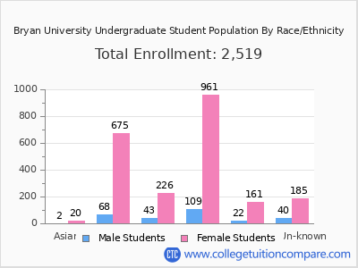 Bryan University 2025 Undergraduate Enrollment by Gender and Race chart